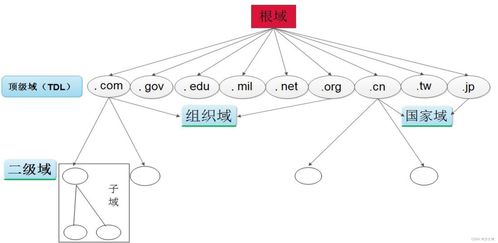 DNS服務(wù)簡(jiǎn)介及實(shí)戰(zhàn) 互聯(lián)網(wǎng)域名注冊(cè)服務(wù)